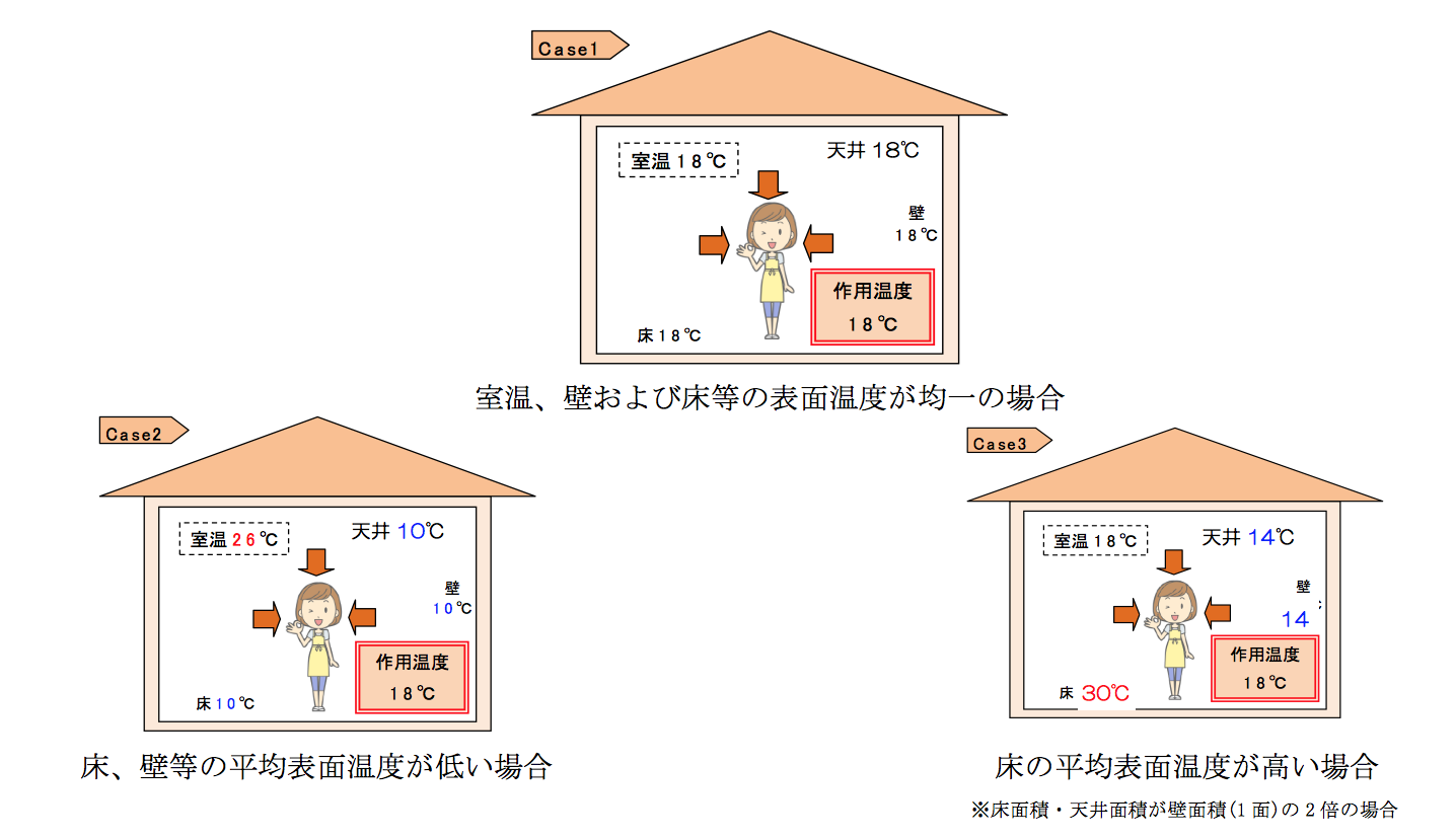 作用 温度 と は