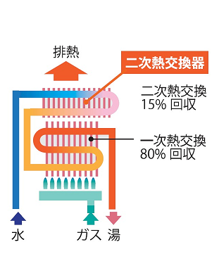 エコジョーズの仕組み