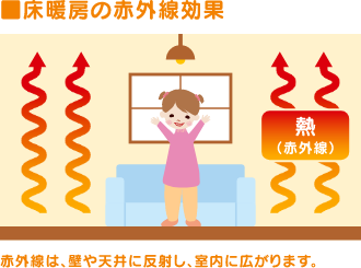 ■床暖房の赤外線効果