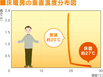 ■床暖房の垂直温度分布図