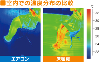 ■室内での温度分布の比較　エアコン／床暖房