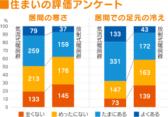 ■住まいの評価アンケート