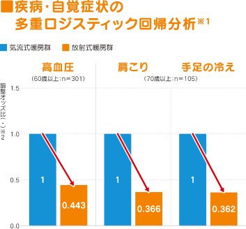 ■疾病・自覚症状の多重ロジスティク回帰分析