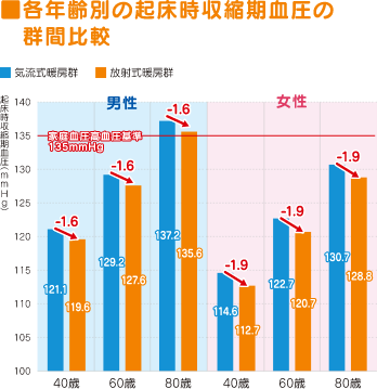 ■各年齢別の起床時収縮期血圧の群間比較