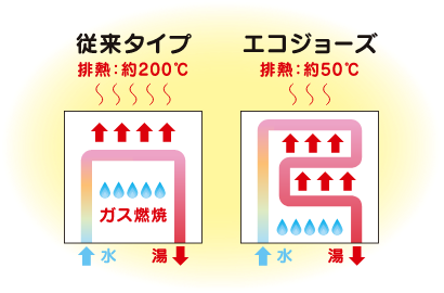 従来タイプ　排熱：約200℃／エコジョーズ　排熱：約50℃　